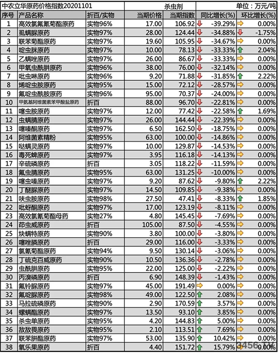 虱螨脲原藥價(jià)格下跌!2020-11-4今日主流殺蟲劑價(jià)格走勢(shì)一覽 虱螨脲原藥價(jià)格下跌!2020-11-4今日主流殺蟲劑價(jià)格走勢(shì)一覽