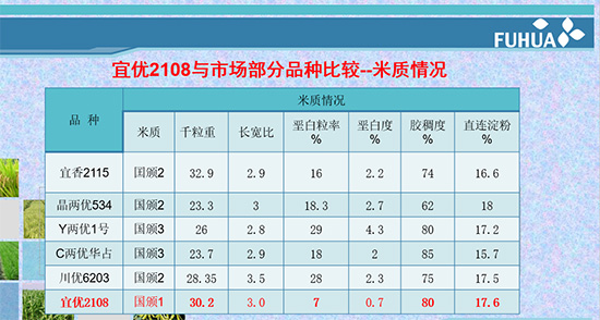 宜優(yōu)2108-水稻種子-福華高科 宜優(yōu)2108-水稻種子-福華高科